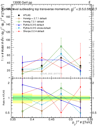 Plot of top.pt in 13000 GeV pp collisions