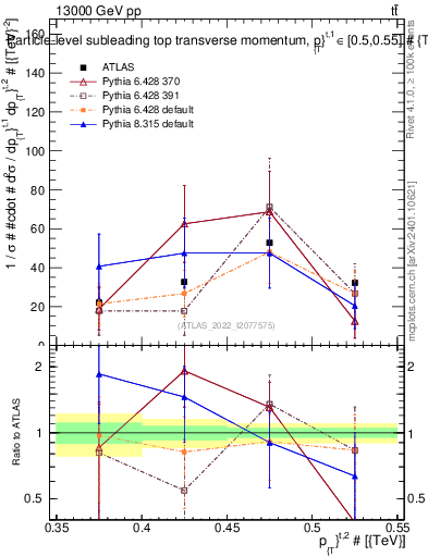 Plot of top.pt in 13000 GeV pp collisions