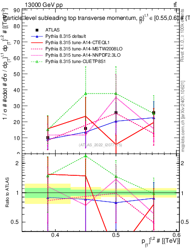 Plot of top.pt in 13000 GeV pp collisions