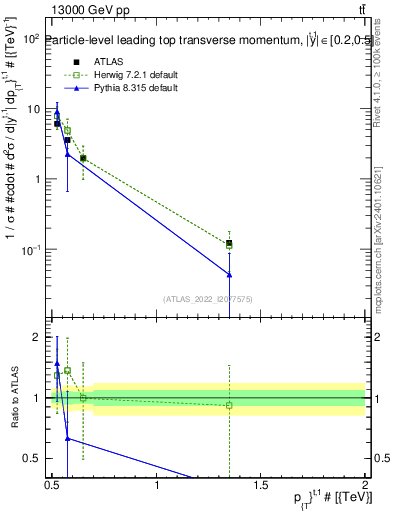 Plot of top.pt in 13000 GeV pp collisions