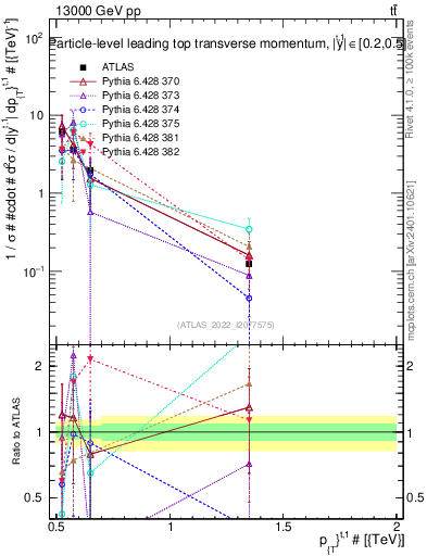 Plot of top.pt in 13000 GeV pp collisions