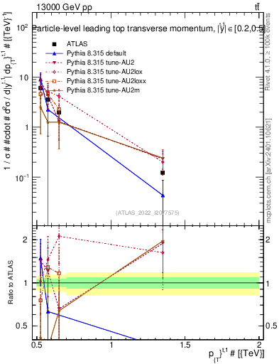 Plot of top.pt in 13000 GeV pp collisions