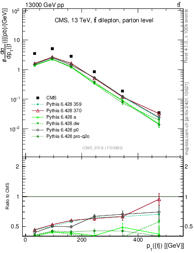 Plot of top.pt in 13000 GeV pp collisions