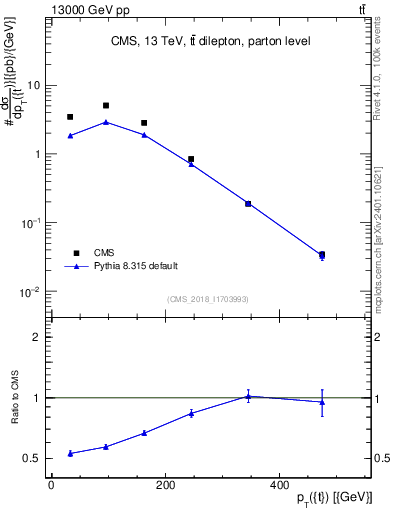 Plot of top.pt in 13000 GeV pp collisions