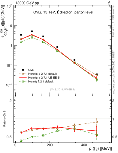 Plot of top.pt in 13000 GeV pp collisions