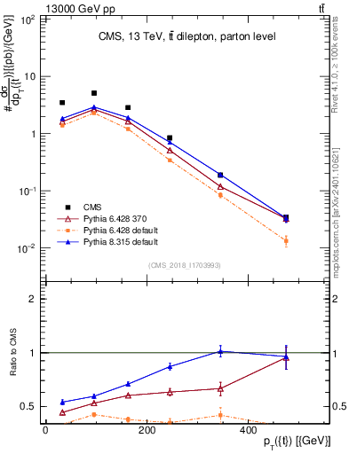 Plot of top.pt in 13000 GeV pp collisions