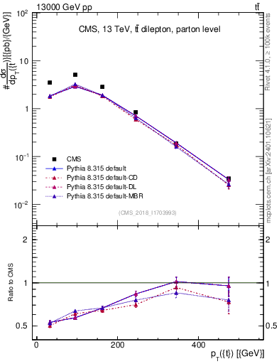 Plot of top.pt in 13000 GeV pp collisions