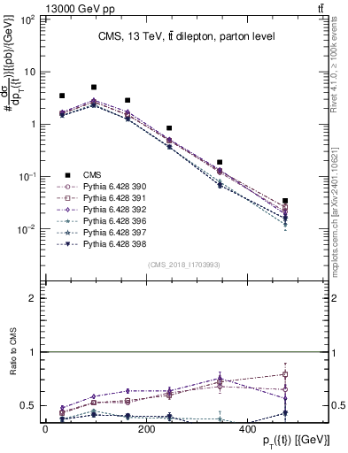 Plot of top.pt in 13000 GeV pp collisions