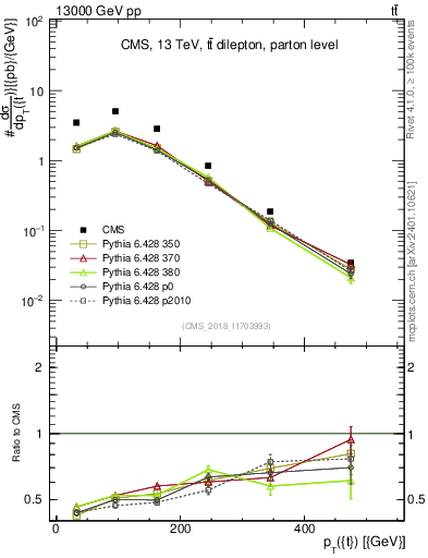 Plot of top.pt in 13000 GeV pp collisions