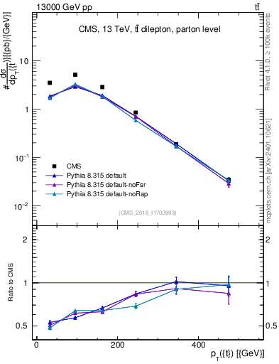 Plot of top.pt in 13000 GeV pp collisions
