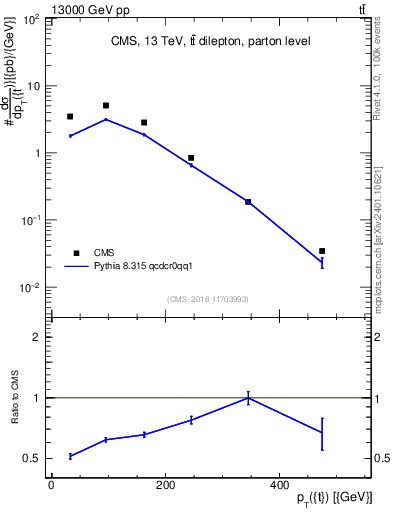 Plot of top.pt in 13000 GeV pp collisions