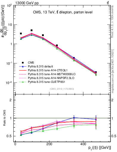 Plot of top.pt in 13000 GeV pp collisions