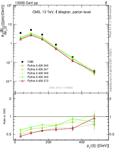 Plot of top.pt in 13000 GeV pp collisions