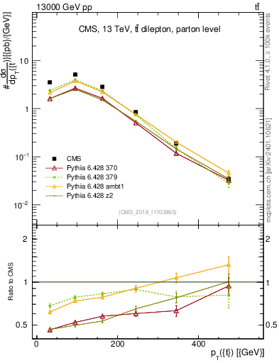 Plot of top.pt in 13000 GeV pp collisions