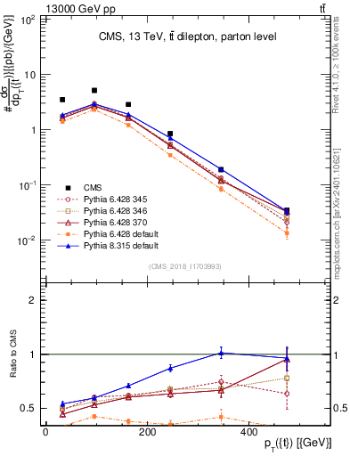 Plot of top.pt in 13000 GeV pp collisions