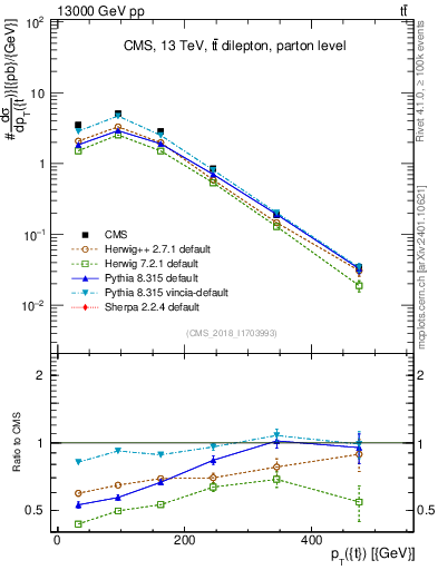 Plot of top.pt in 13000 GeV pp collisions