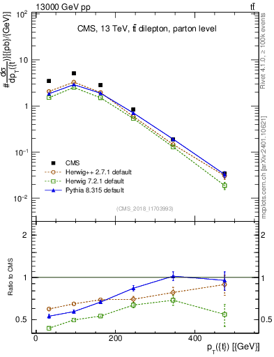 Plot of top.pt in 13000 GeV pp collisions