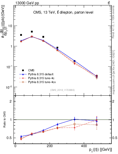 Plot of top.pt in 13000 GeV pp collisions