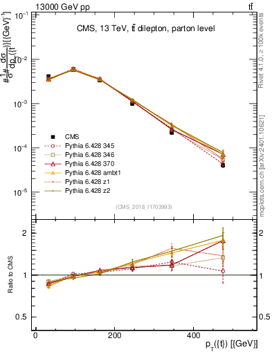 Plot of top.pt in 13000 GeV pp collisions