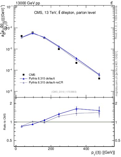 Plot of top.pt in 13000 GeV pp collisions