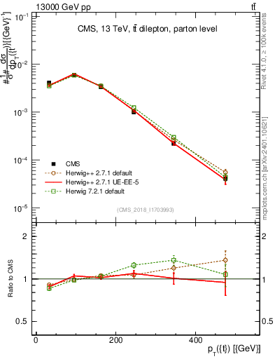 Plot of top.pt in 13000 GeV pp collisions