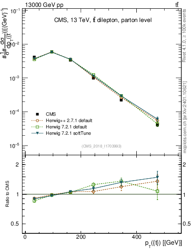 Plot of top.pt in 13000 GeV pp collisions