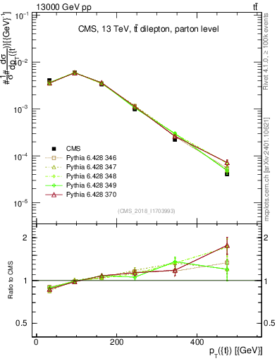 Plot of top.pt in 13000 GeV pp collisions