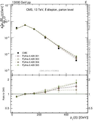 Plot of top.pt in 13000 GeV pp collisions