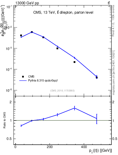 Plot of top.pt in 13000 GeV pp collisions