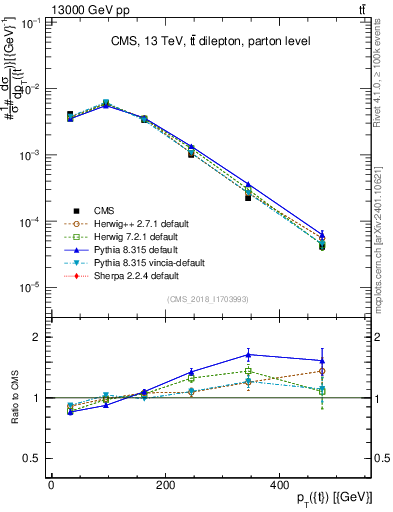 Plot of top.pt in 13000 GeV pp collisions