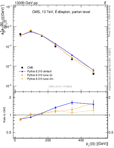 Plot of top.pt in 13000 GeV pp collisions
