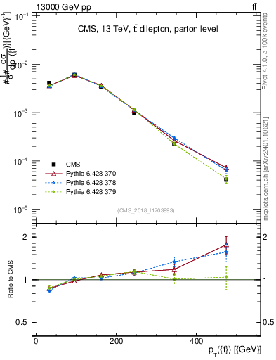 Plot of top.pt in 13000 GeV pp collisions