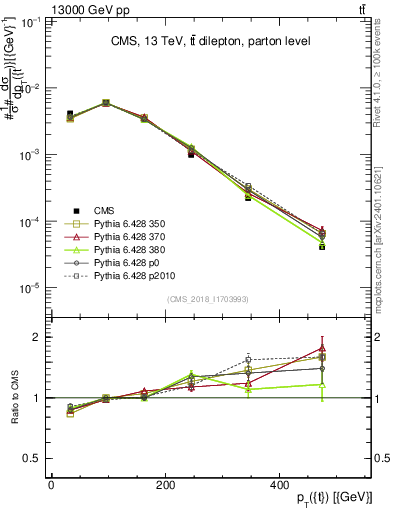 Plot of top.pt in 13000 GeV pp collisions