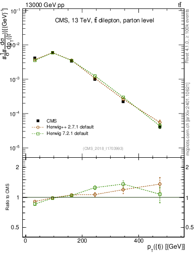 Plot of top.pt in 13000 GeV pp collisions
