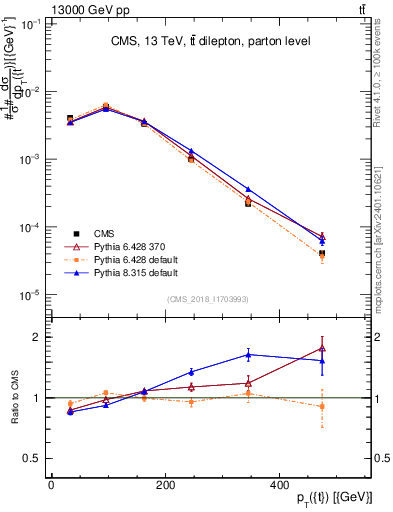 Plot of top.pt in 13000 GeV pp collisions