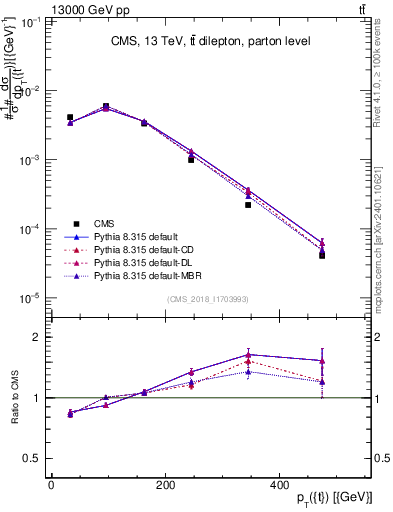 Plot of top.pt in 13000 GeV pp collisions