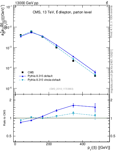 Plot of top.pt in 13000 GeV pp collisions