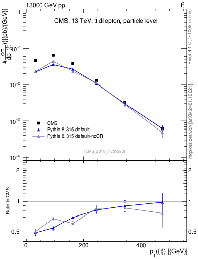 Plot of top.pt in 13000 GeV pp collisions