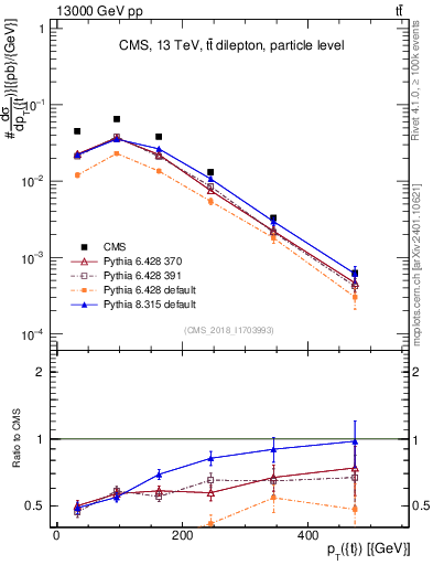 Plot of top.pt in 13000 GeV pp collisions