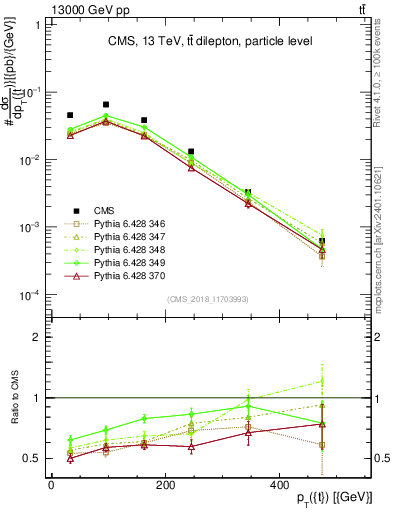 Plot of top.pt in 13000 GeV pp collisions