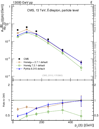 Plot of top.pt in 13000 GeV pp collisions
