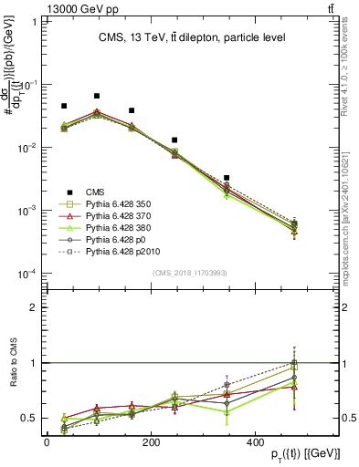 Plot of top.pt in 13000 GeV pp collisions