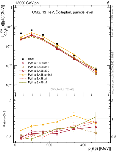 Plot of top.pt in 13000 GeV pp collisions