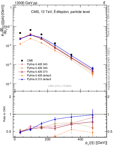 Plot of top.pt in 13000 GeV pp collisions