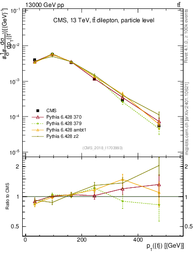 Plot of top.pt in 13000 GeV pp collisions
