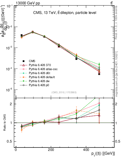 Plot of top.pt in 13000 GeV pp collisions