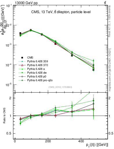 Plot of top.pt in 13000 GeV pp collisions