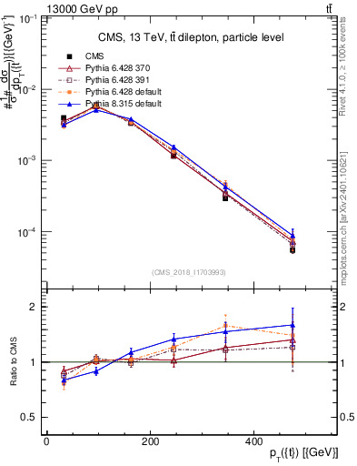 Plot of top.pt in 13000 GeV pp collisions