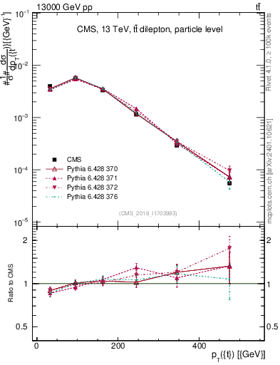 Plot of top.pt in 13000 GeV pp collisions