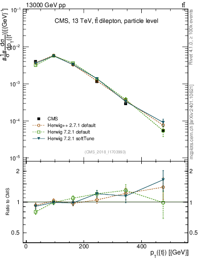 Plot of top.pt in 13000 GeV pp collisions